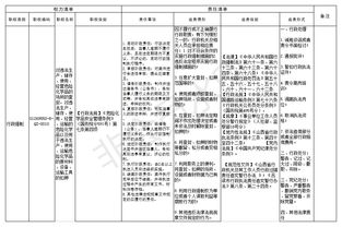 对违法生产 储存 使用 经营危险化学品的场所的查封,对违法生产 储存 使用 经营 运输的危险化学品以及用于违法生产 使用 运输危险化学品的原材料 设备 运输工具